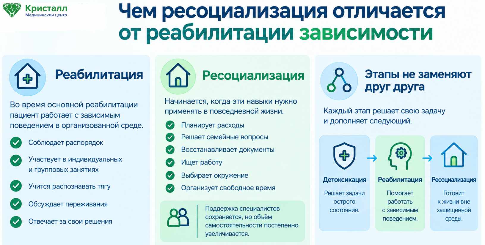 Инфографика о различиях между реабилитацией и ресоциализацией зависимости: работа с зависимым поведением, возвращение к самостоятельной жизни и последовательность этапов помощи.